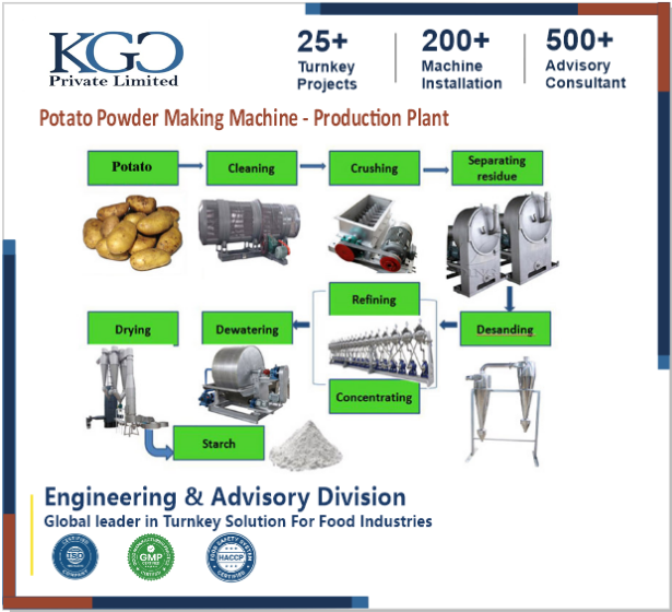 Potato Powder Plant Consultancy
